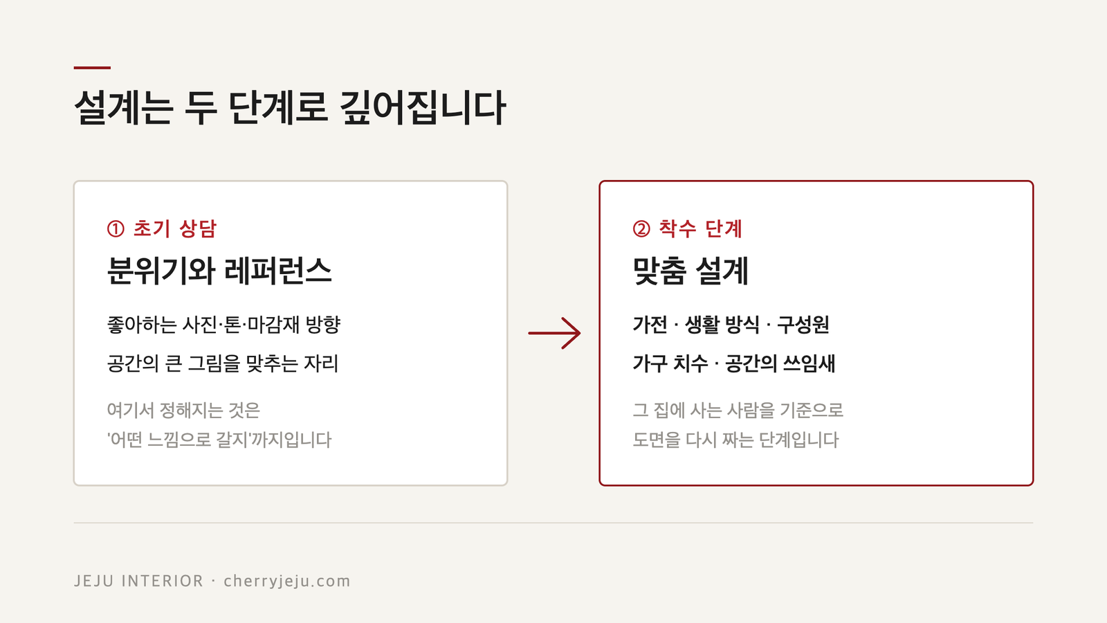 제주 인테리어 설계 두 단계 — 초기 상담은 분위기·레퍼런스, 착수 단계는 가전·생활방식·구성원·가구에 맞춘 맞춤 설계, 체리디자인