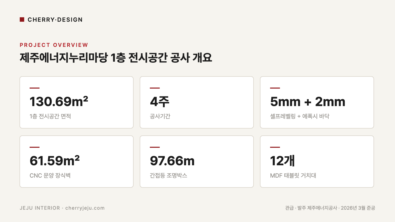 제주 구좌 제주에너지누리마당(구 CFI에너지미래관) 1층 전시공간 공사 개요 그래픽 — 130.69㎡·4주·에폭시 바닥·CNC 장식벽, 체리디자인