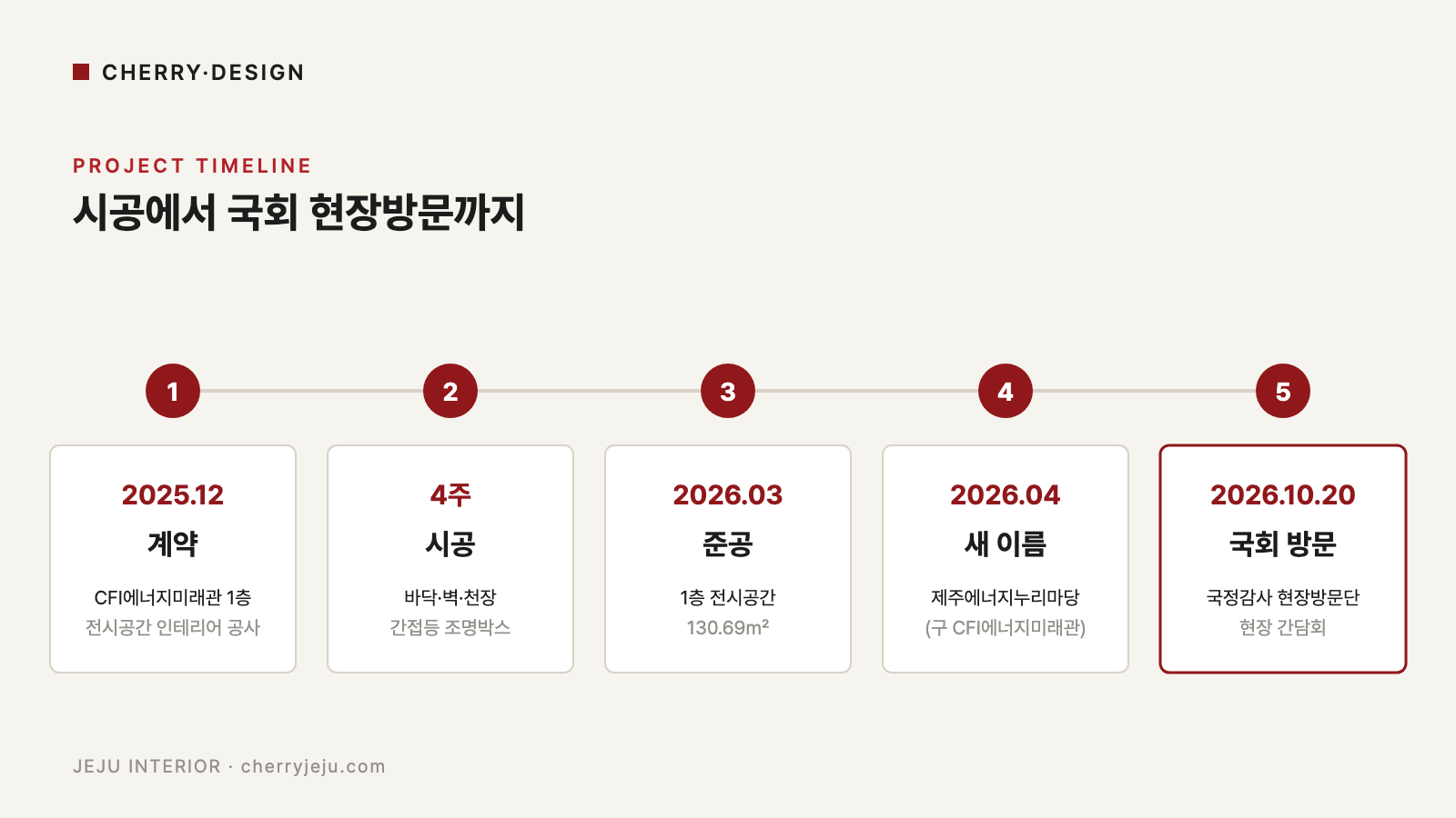 제주에너지누리마당(구 CFI에너지미래관) 1층 전시공간 시공부터 국회 현장방문까지 타임라인 그래픽, 체리디자인